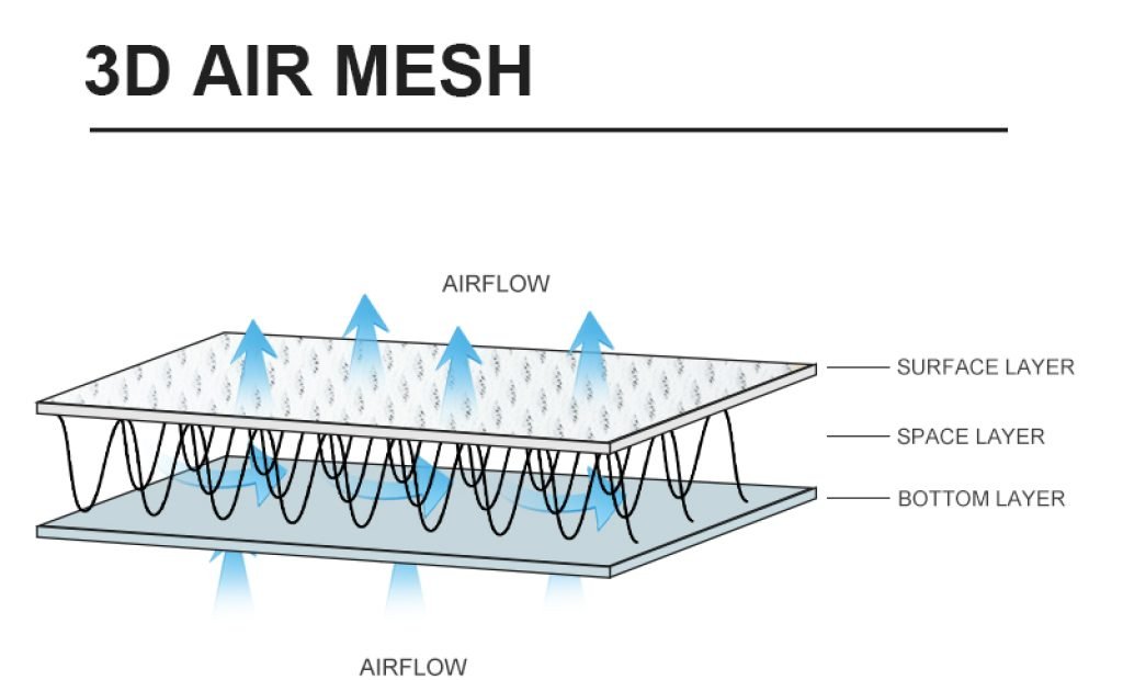 3D mesh fabric structure diagram